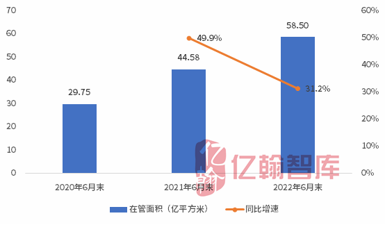 管理规模及增速