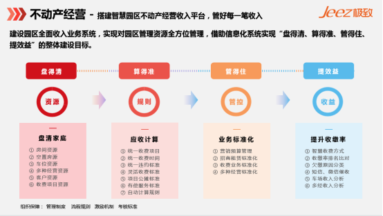 园区不动产运营方案_智慧园区