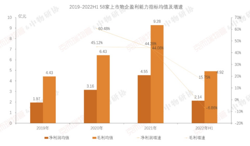 物业行业增收不增利