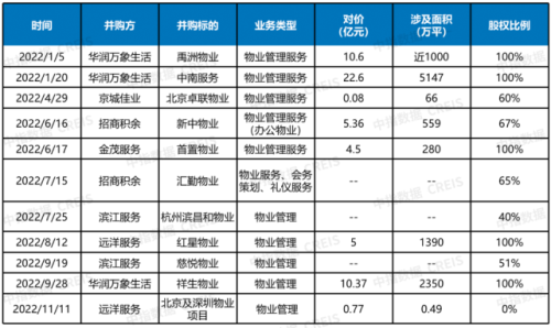 中国物业管理行业2022总结&2023展望