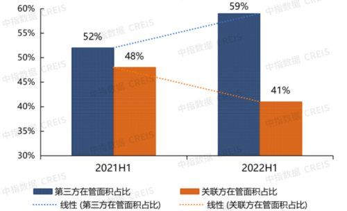 中国物业管理行业2022总结&2023展望