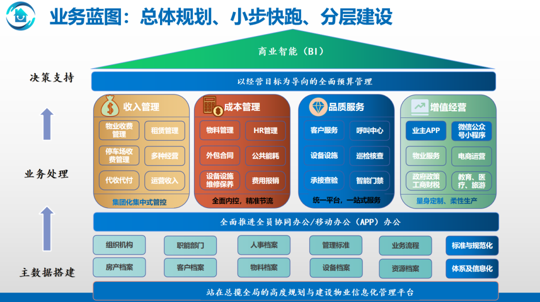 物业数智化九游会国际的解决方案