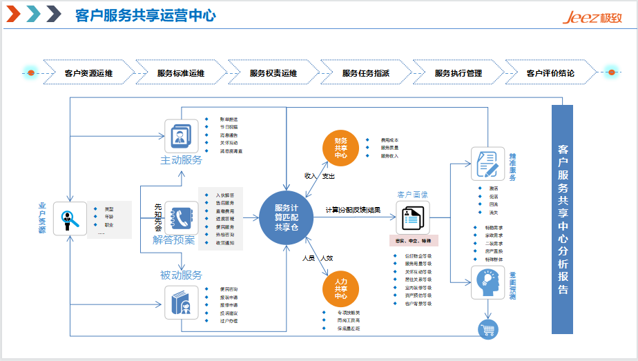 客户服务共享运营中心