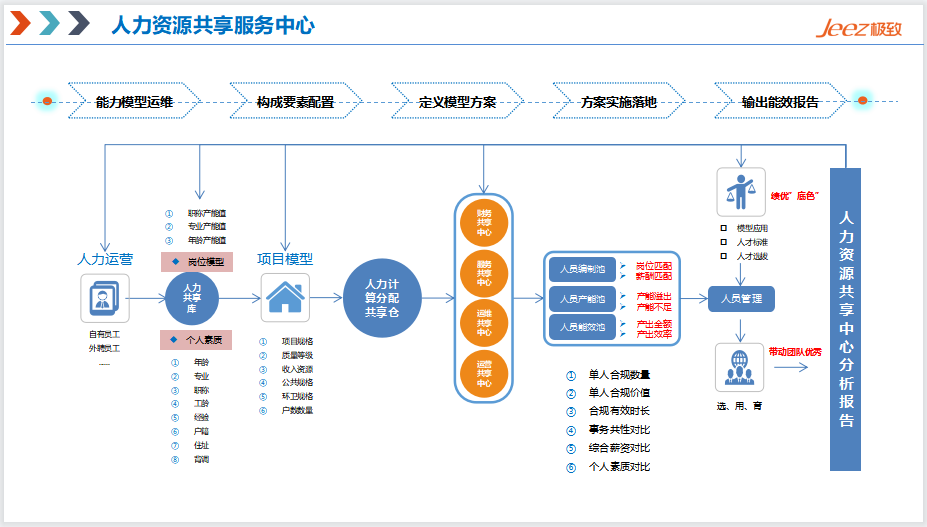 人力资源共享服务中心