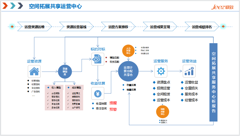 空间拓展共享运营中心