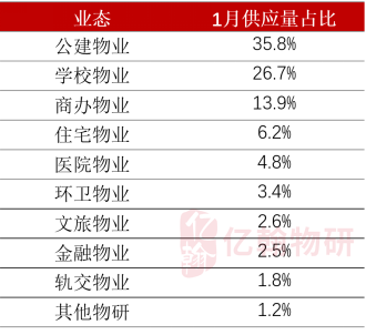 各物业类型招标情况