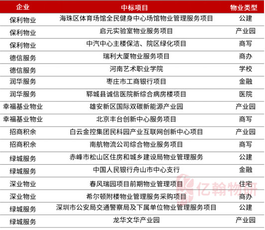 物企中标情况