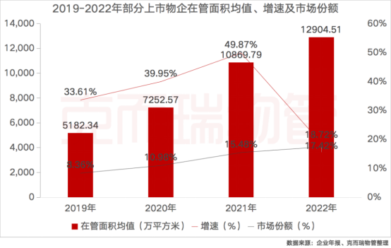 管理规模