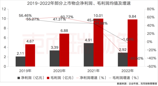 物企毛利