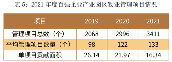 园区物业管理项目