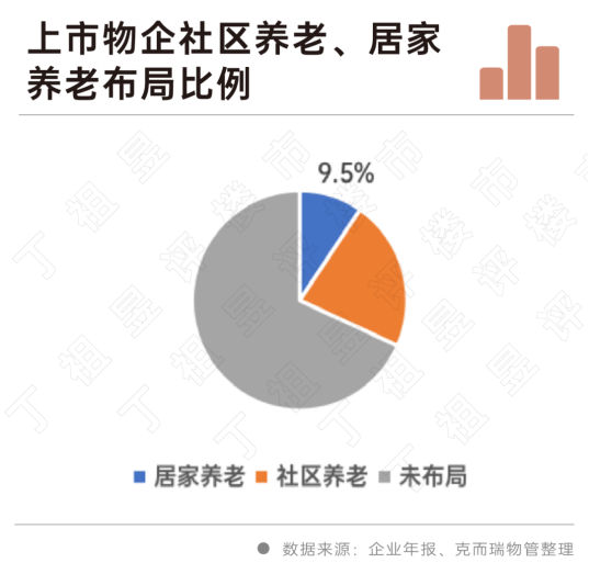 社区养老居家养老比例