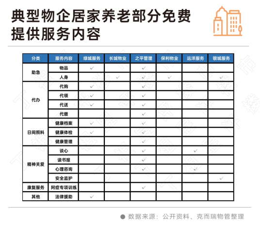 居家养老免费服务比例