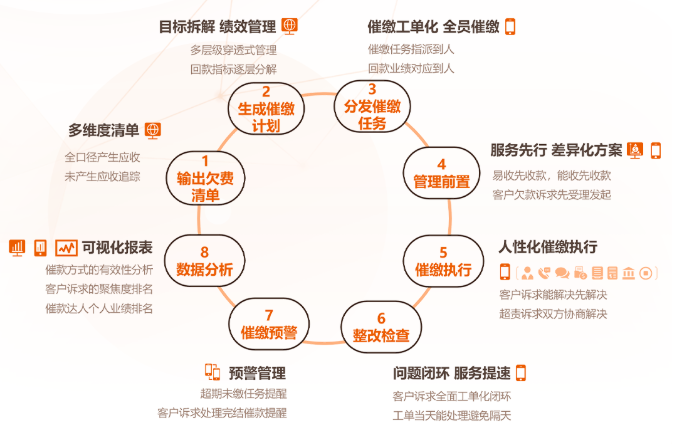 催收管理九游会国际的解决方案