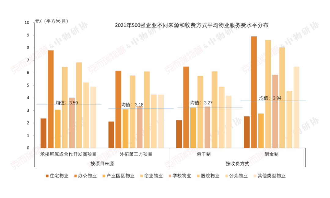 物业费水平