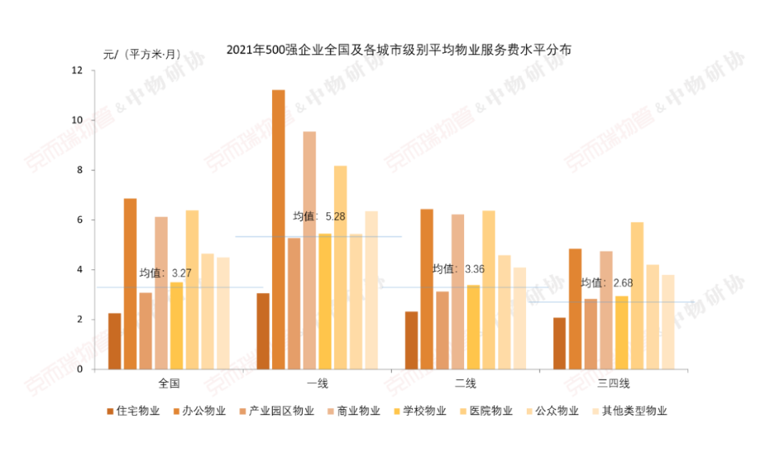 不同业态物业费水平