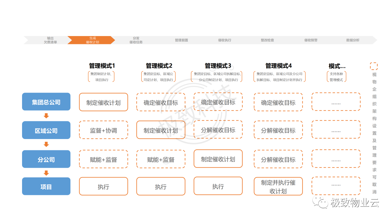 催收计划实现多层级管理穿透