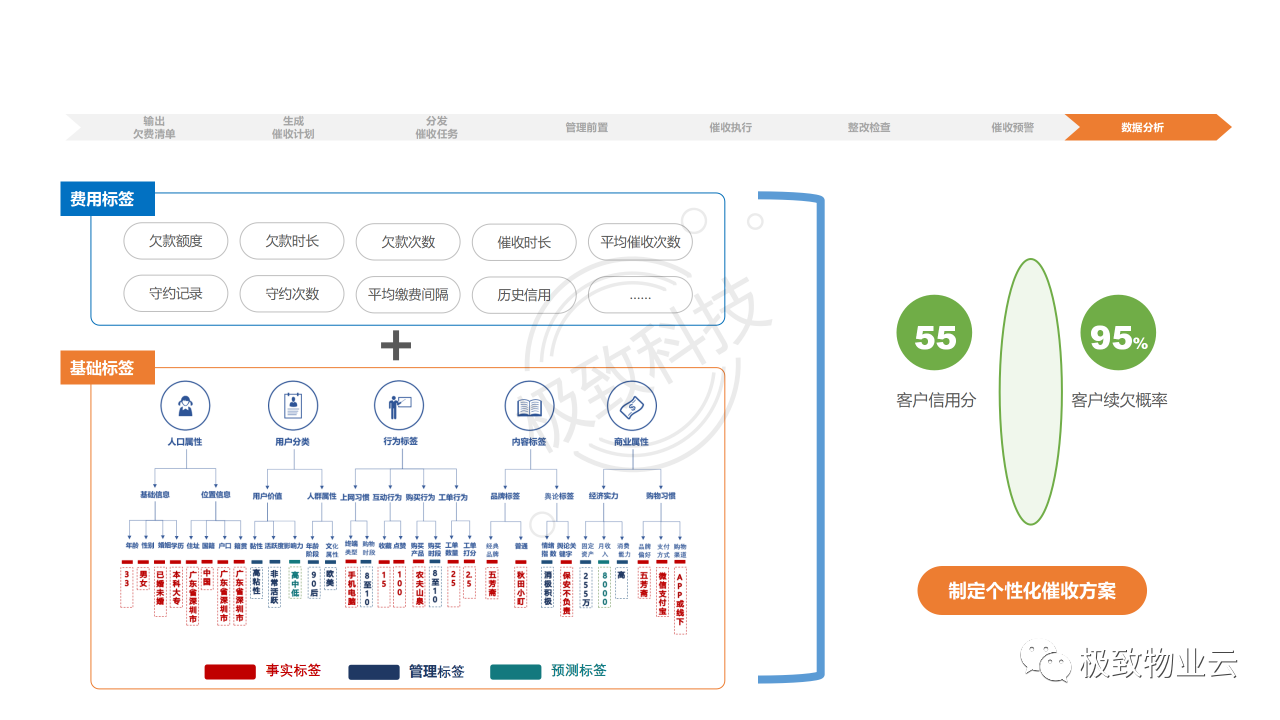 客户信用分析