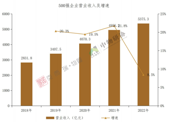 500强物企营业收入