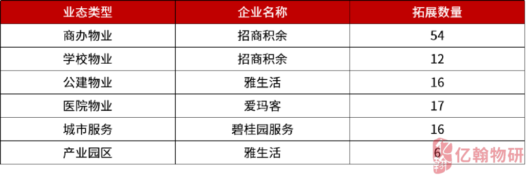 2023年5月非住业态各类型拓展规模top1物企