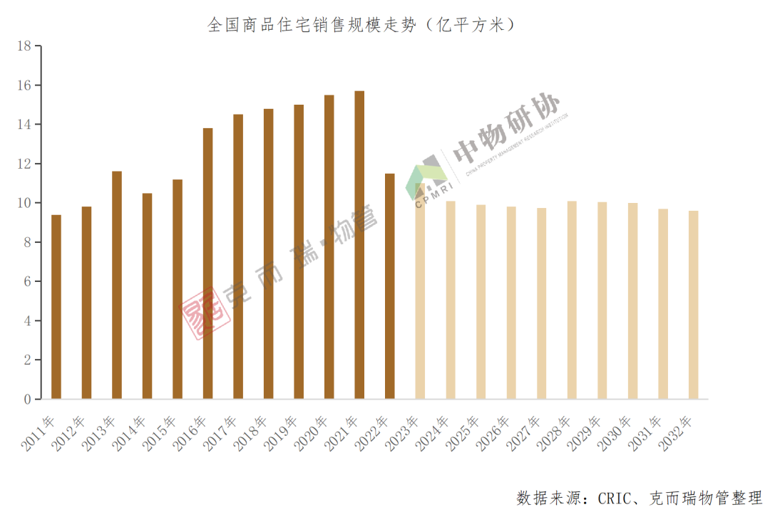 全国商品住宅销售规模