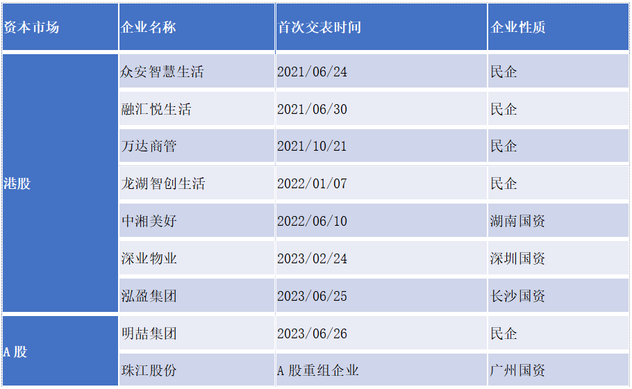 多家物企递交ipo