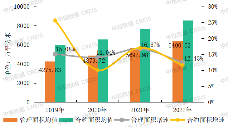 2019-2022年百强企业管理面积、合约面积及增速变化情况