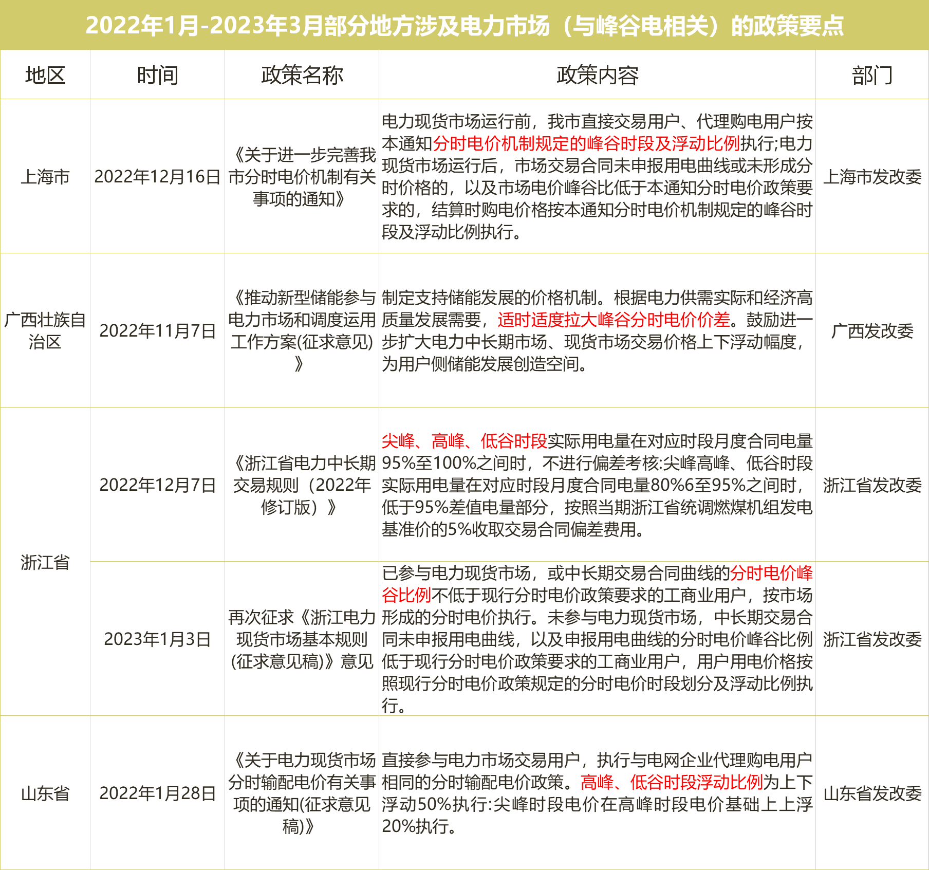 2022年到2023年部分地区出台涉及“峰谷电”相关的政策