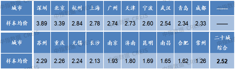 2023年6月城市物业服务均价（单位：元/平方米/月）