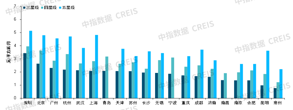 2023年6月不同星级物业服务收费