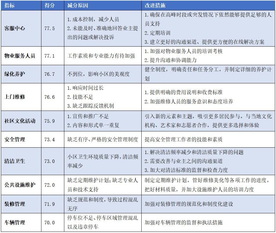 满意度指标得分情况