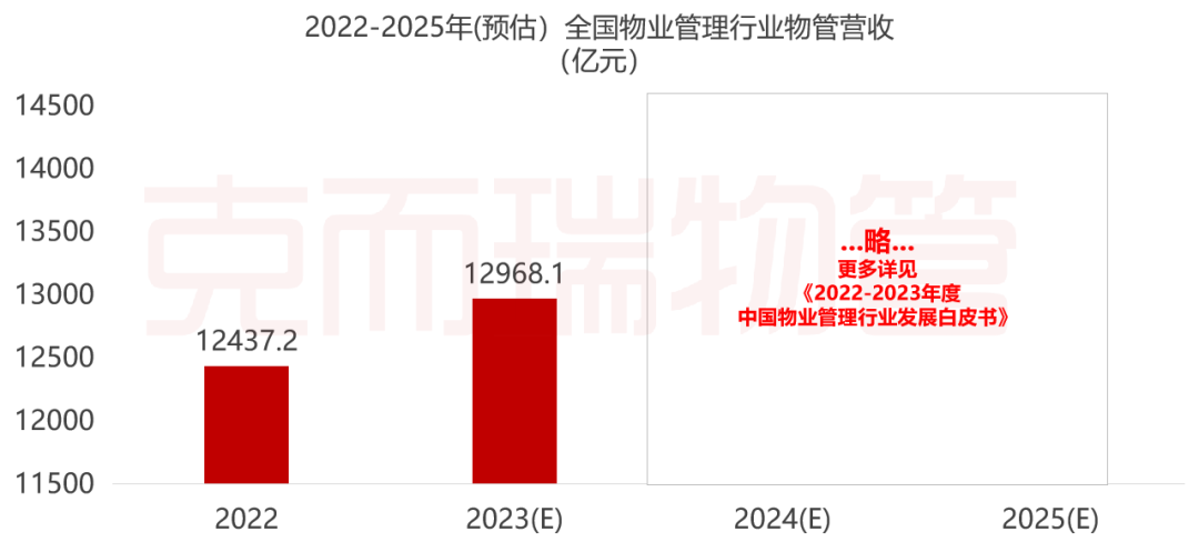 物业管理行业营收