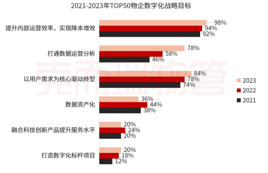 物业数字化转型