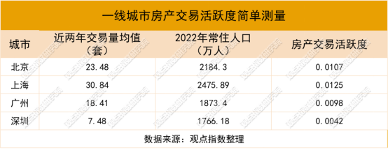 房产交易活跃度