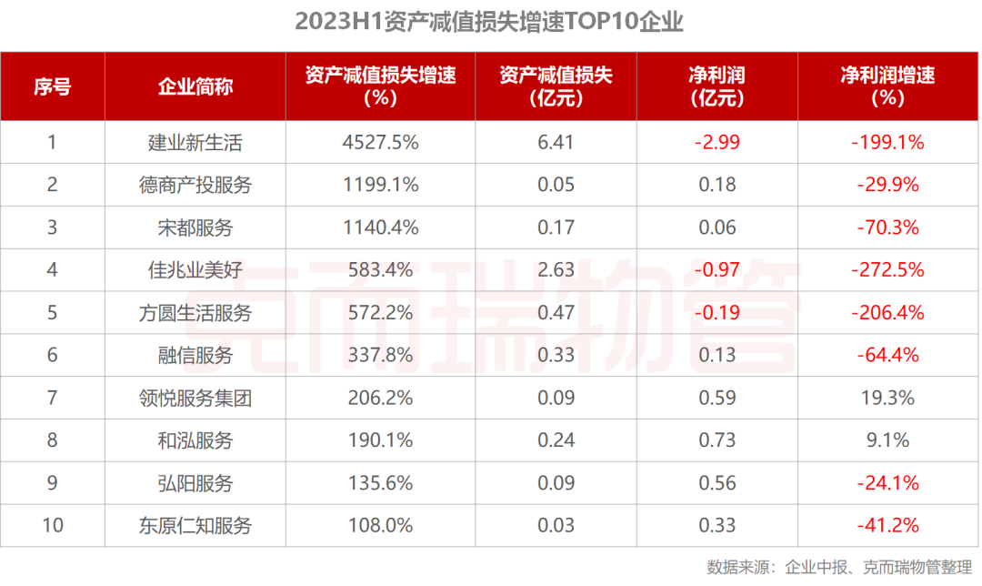 资产减值