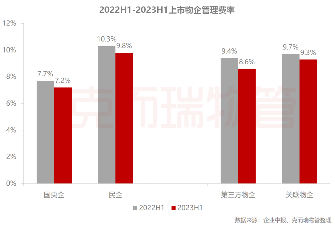 管理费效