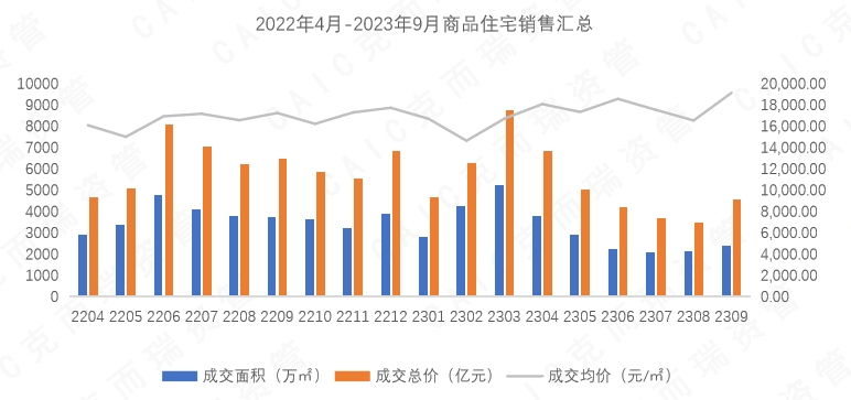 2022年4月-2023年9月商品住宅销售汇总