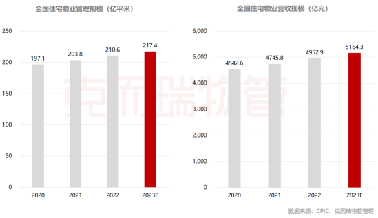 住宅物业管理规模