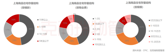 优质盘占比