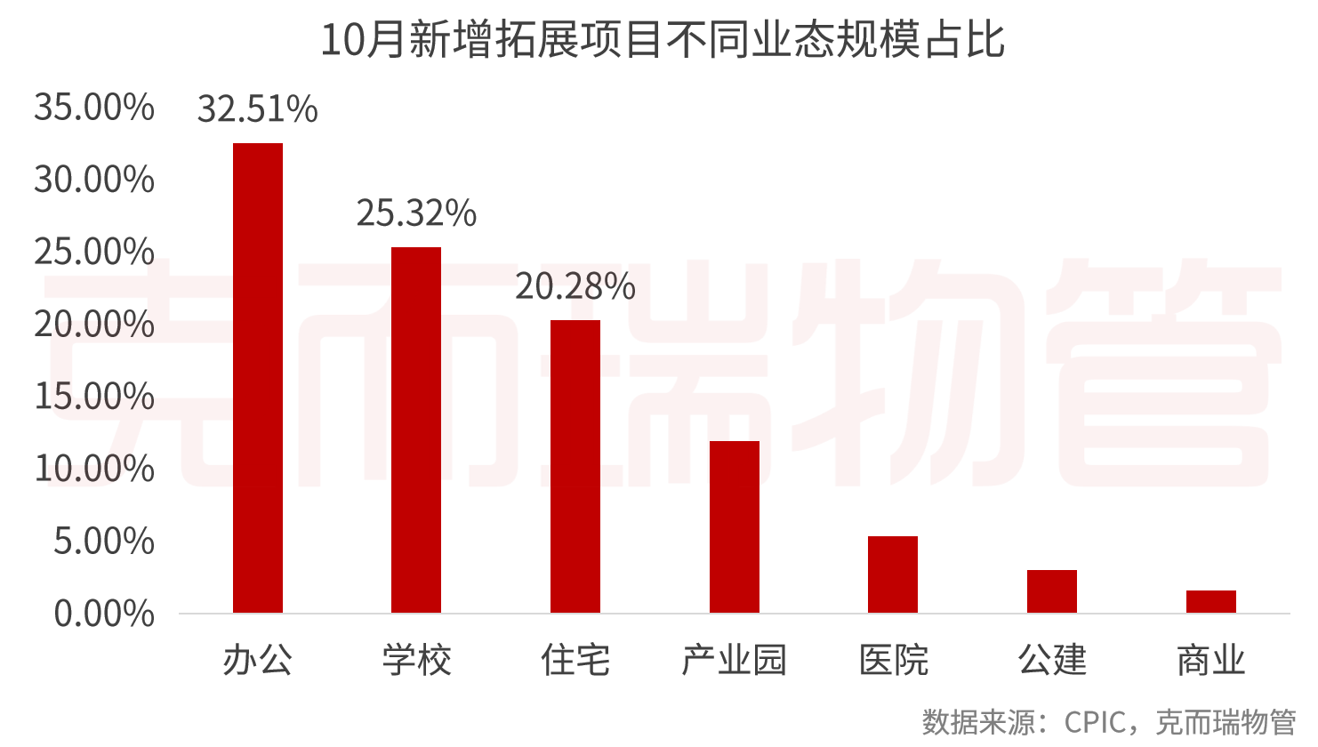 10月新增拓展项目不同业态规模占比