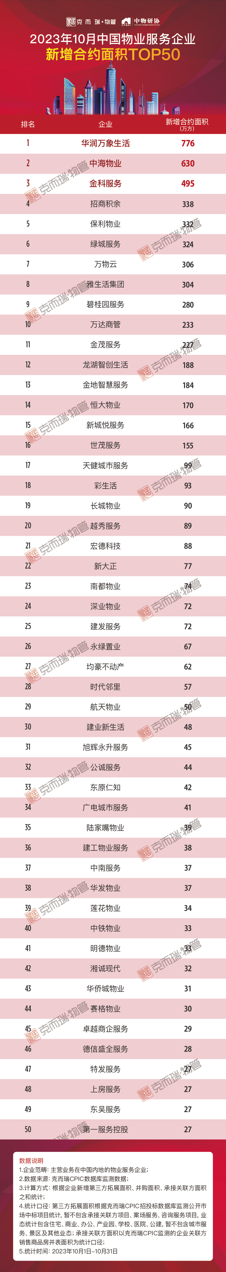 2023年10月中国物业服务企业新增合约面积top50