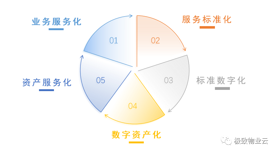 标准数字化