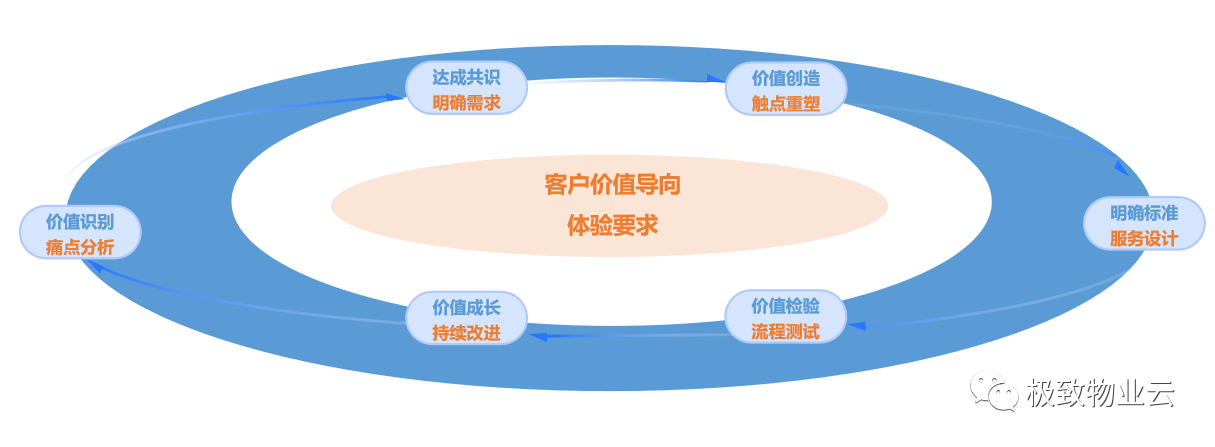 业务标准化