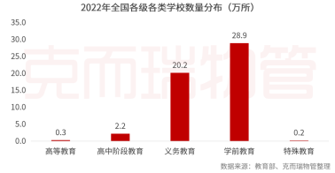 2022年全国各级各类高校数量分布（万所）