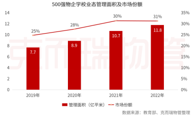 500强物企学校业态管理面积及市场份额占比