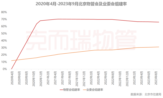 业委会组建率