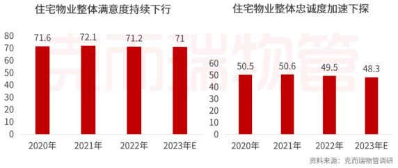 物业行业满意度