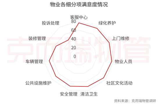 各细分项满意度