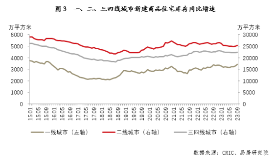 三四线城市库存