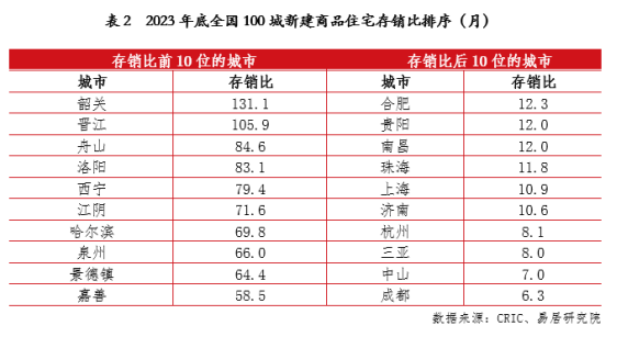 全国百城新建商品住宅