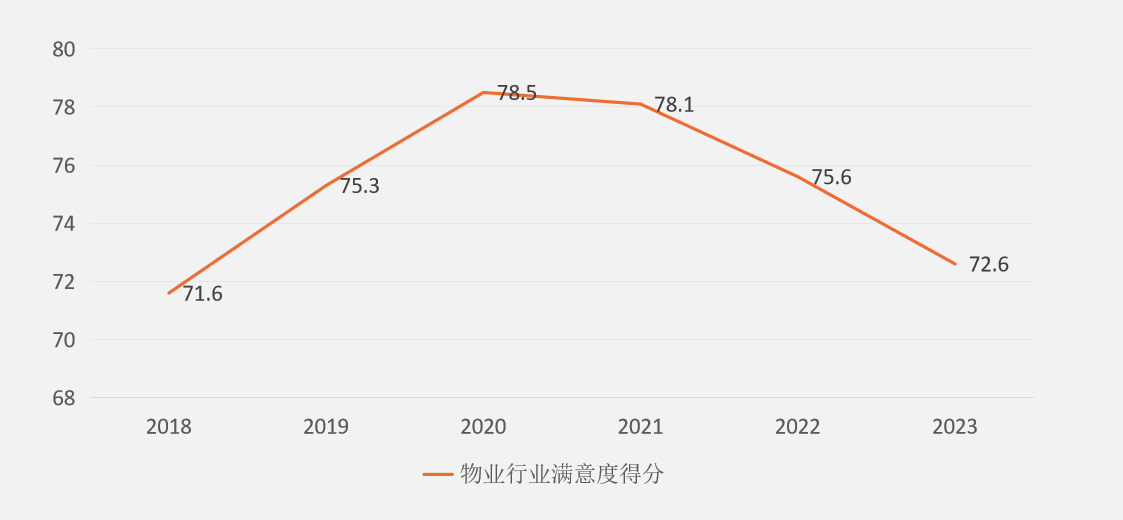 物业行业满意度变化趋势